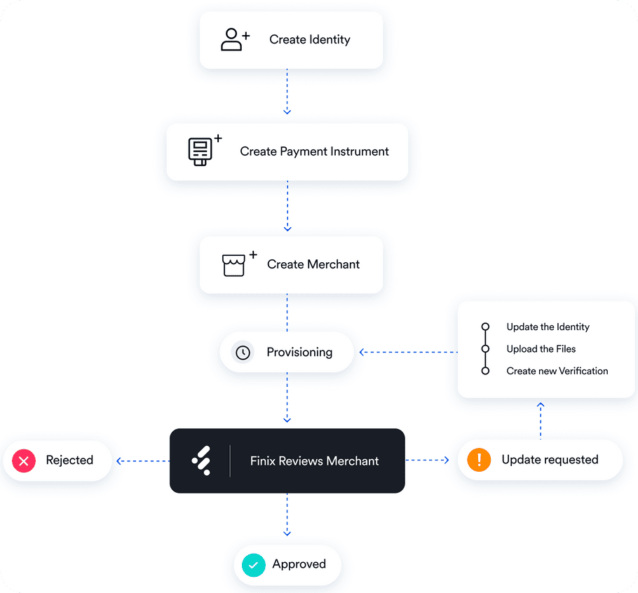 Merchant Accounts